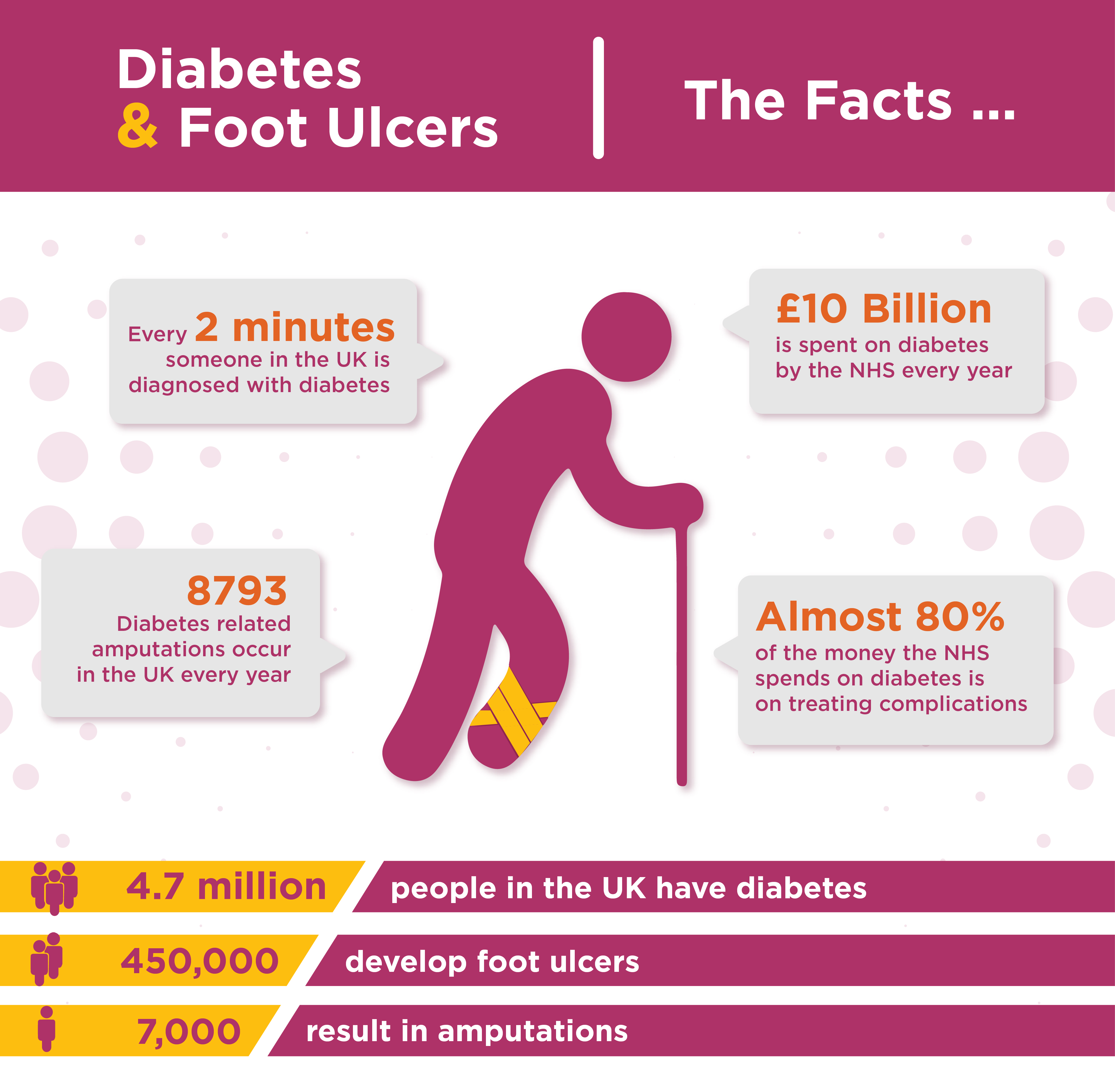 Types Of Diabetic Wounds